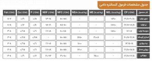 جدول مشخصات فرمولی کنسانتره