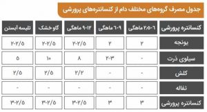 جدول مصرف گروه های مختلف