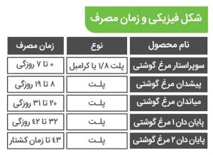 زمان مصرف انواع دان