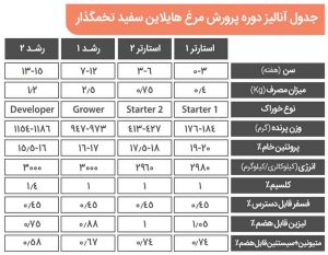 آنالیز دان آماده مرغ دوره رشد