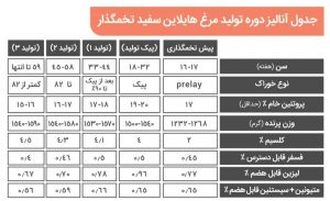 آنالیز دان آماده مرغ دوره تولید