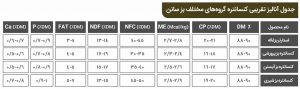 آنالز تقریبی کنسانتره بز سانن